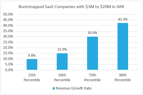 2026 - Bootstrapped SaaS Growth Rates