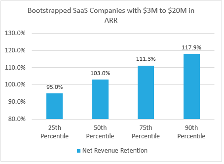 2026 Bootstrapped SaaS Net Revenue Retention Rates