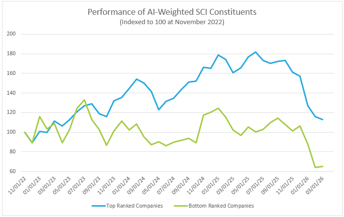 AI Risk Adjusted SaaS Company Performance