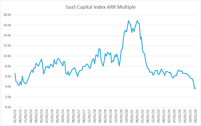 Recurring SaaS Revenue Multiple