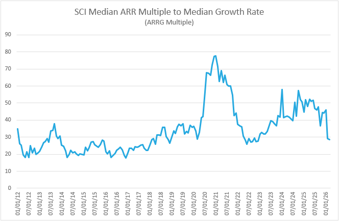 SaaS ARR Multiple Compared to Growth