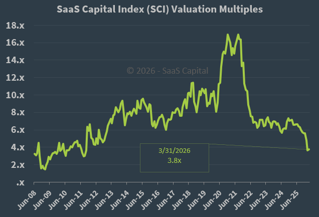 SaaS Capital Index Median Company Valuation Multiples - 033126