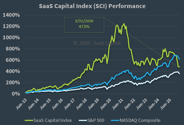 SaaS Capital Index Performance - 033126