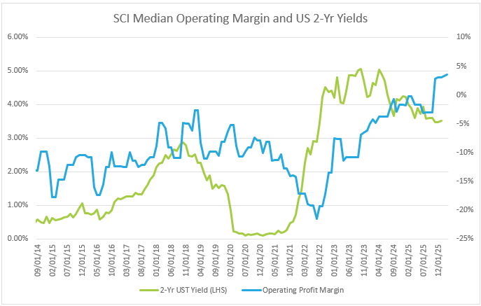 SaaS Operating Margins Compared to US 2-Yr Yields