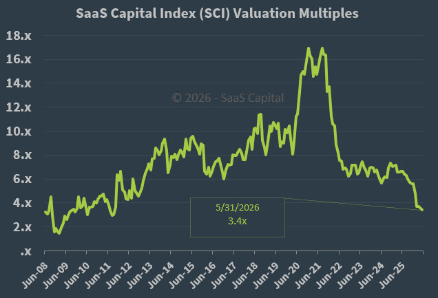 SaaS Capital Index Median Company Valuation Multiples --- 053126