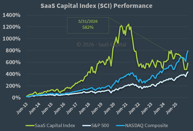 SaaS Capital Index Performance --- 053126
