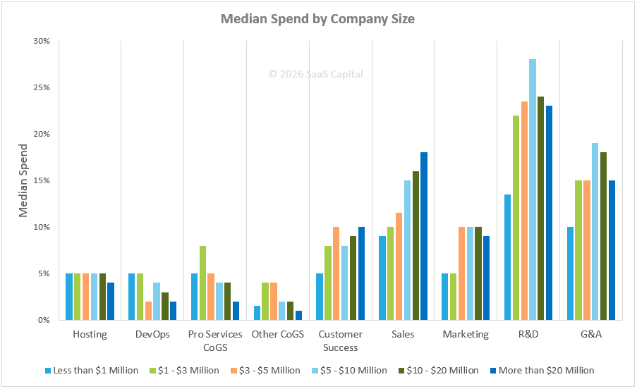 SaaS Spending Benchmarks by Company Size 2026
