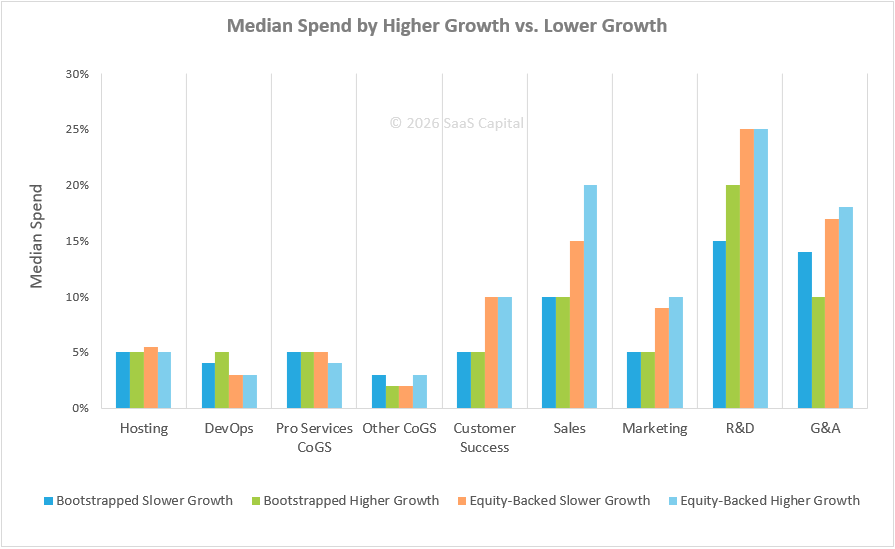 SaaS Spending Benchmarks by Growth Rates 2026
