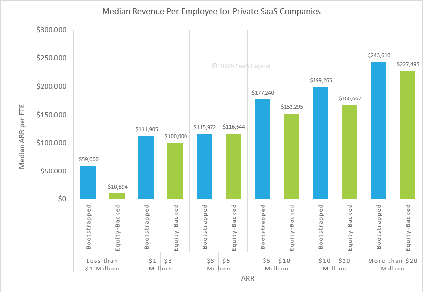 2026 Revenue Per Employee Benchmarks for Bootstrapped B2B SaaS Companies