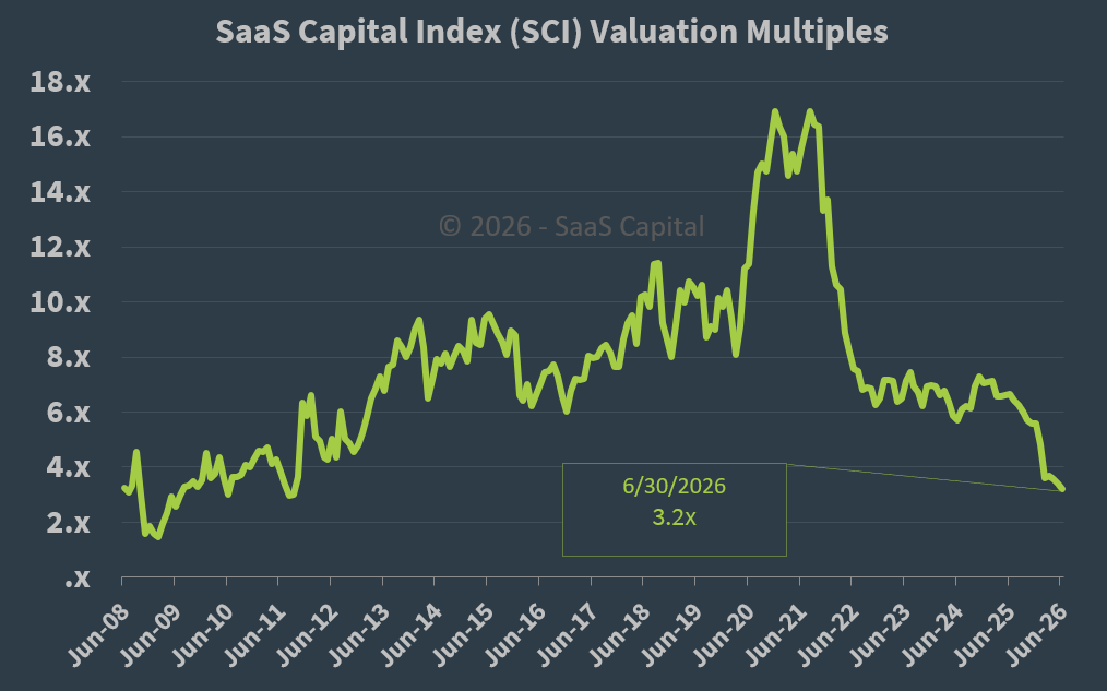 SaaS Capital Index Median Company Valuation Multiples - 063026