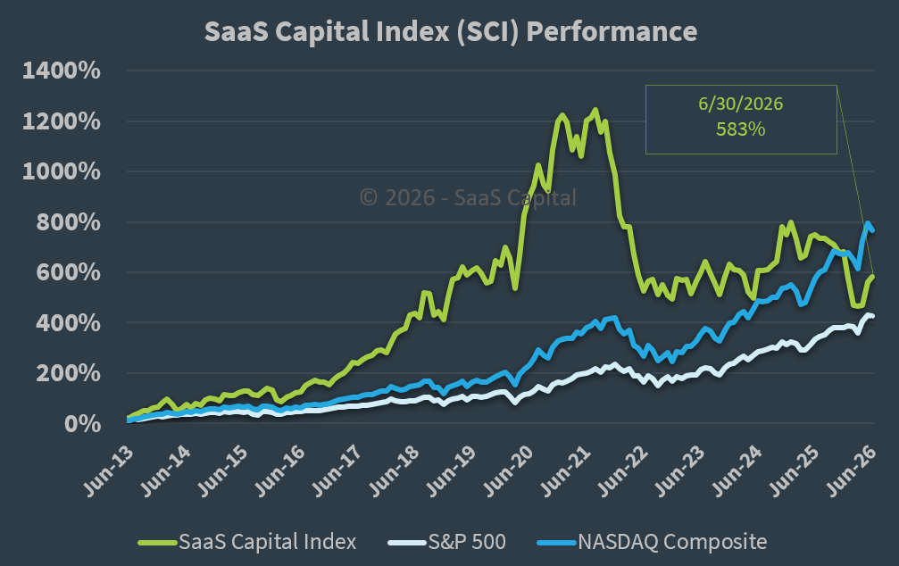 SaaS Capital Index Performance - 063026