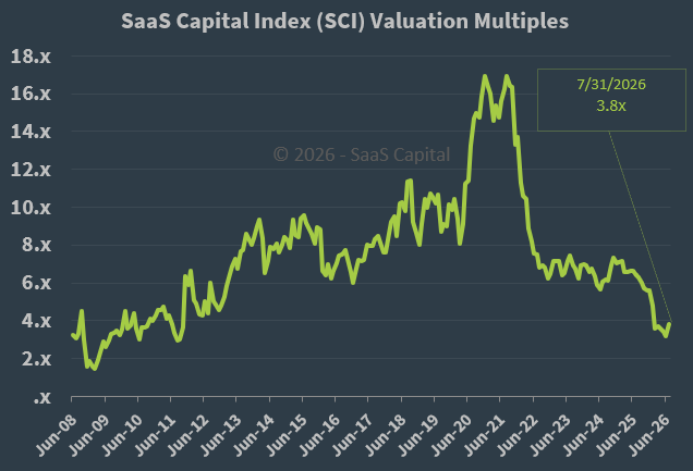 SaaS Capital Index Median Company Valuation Multiples - 073126