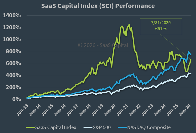 SaaS Capital Index Performance - 073126