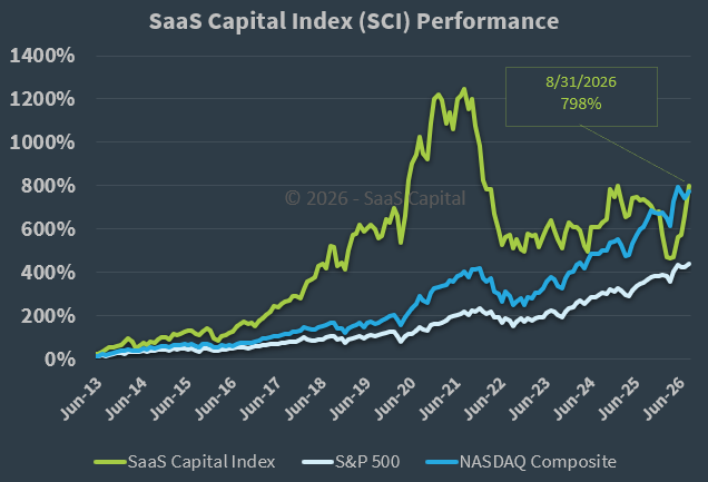 SaaS Capital Index Performance - 083126