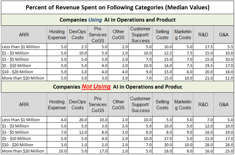 Private SaaS Company Spending by AI Utilization-2026