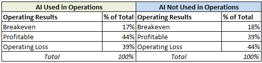 Profitability and AI Usage in Private SaaS Company Operations