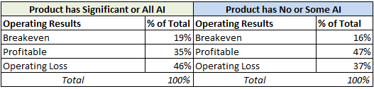 Profitability and AI Usage in Private SaaS Company Products