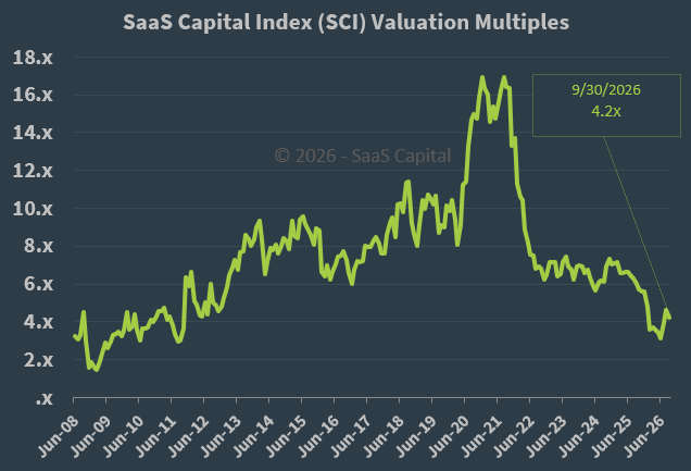 SaaS Capital Index Median Company Valuation Multiples - 093026