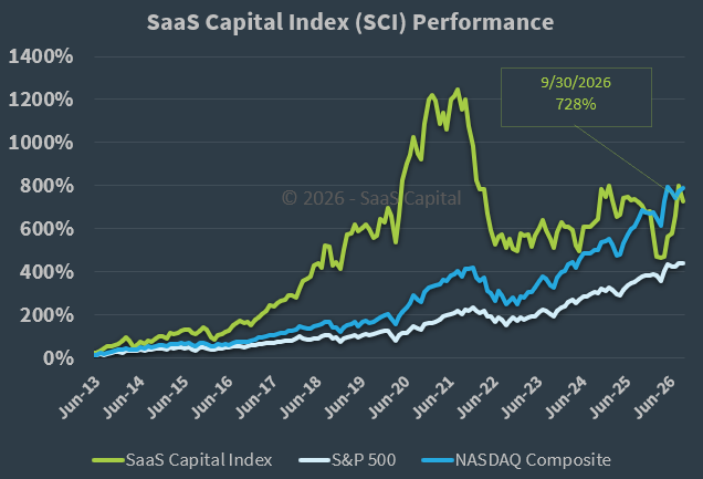 SaaS Capital Index Performance - 093026